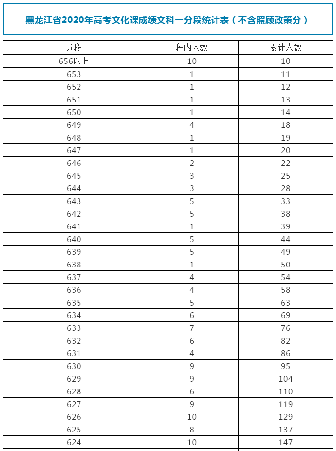 黑龍江高考分數線劃定十年數據分析一分段統計表出爐↘