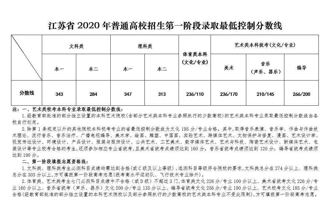 高考志愿填报等相关情况第一阶段录取各批次最低控制分数线2020年江苏