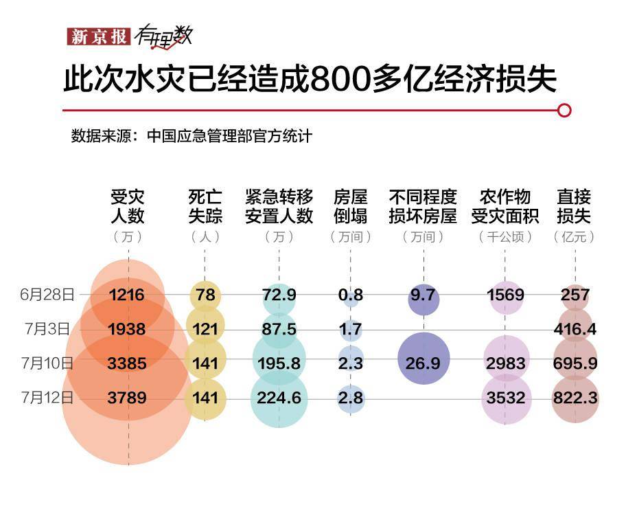洪水说来就来,鄱阳,洞庭两湖的调节能力变弱了吗?