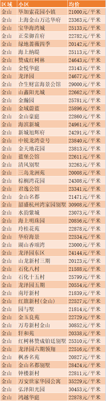 (数据来源:房天下)13青浦区房价青浦区房价走势青浦7月二手房均价316