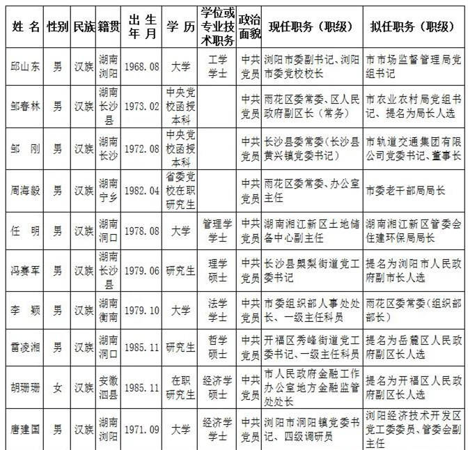 长沙市委管理干部任前公示公告