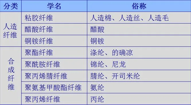 (4)做个总结人造纤维是用天然材料的纤维素,以小分子的有机化合物形式
