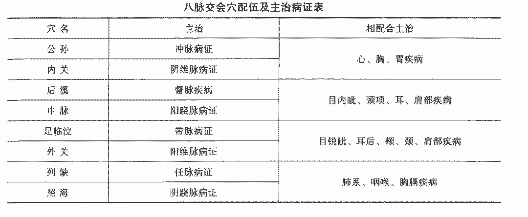 八脉交会配伍表图片