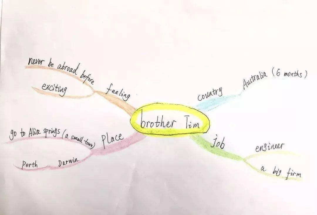 英语文章怎么背思维导图法步骤详解从此背诵不再难快快转给孩子