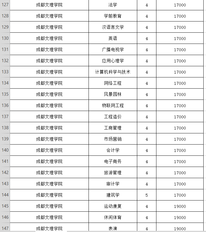 成都文理学院,四川传媒学院等四川省民办高校2020年学费收费