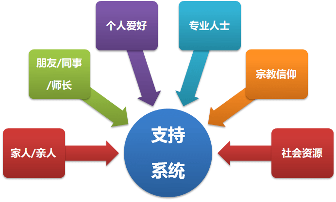 约上一同出去放松放松,爬爬山,唱唱歌也不外乎是一种很好的社会支持