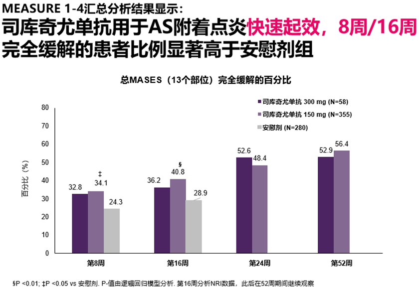 结果显示,司库奇尤单抗治疗8周即显著降低了as患者的总mases评分(图3)