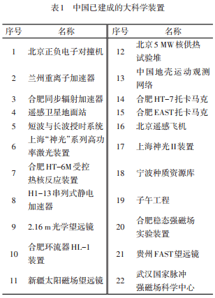 高投入如何换来高产出?五大策略推动中国大科学装置建设