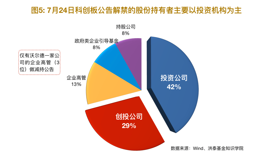 洪泰内参科创板解禁常态化促进资本市场日趋成熟