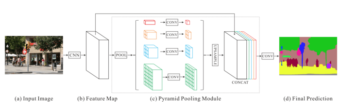 fast-scnn的解釋以及使用tensorflow 2.0的實現_模型