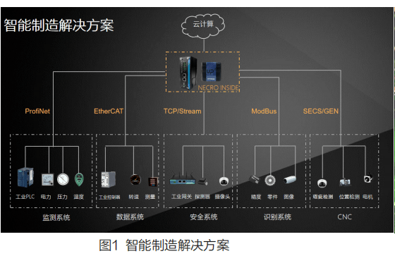 工業互聯網邊緣計算平臺