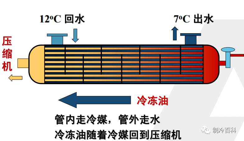 滿液式蒸發器:滿液式蒸發器與乾式蒸發器的運行方式恰好相反,冷水在