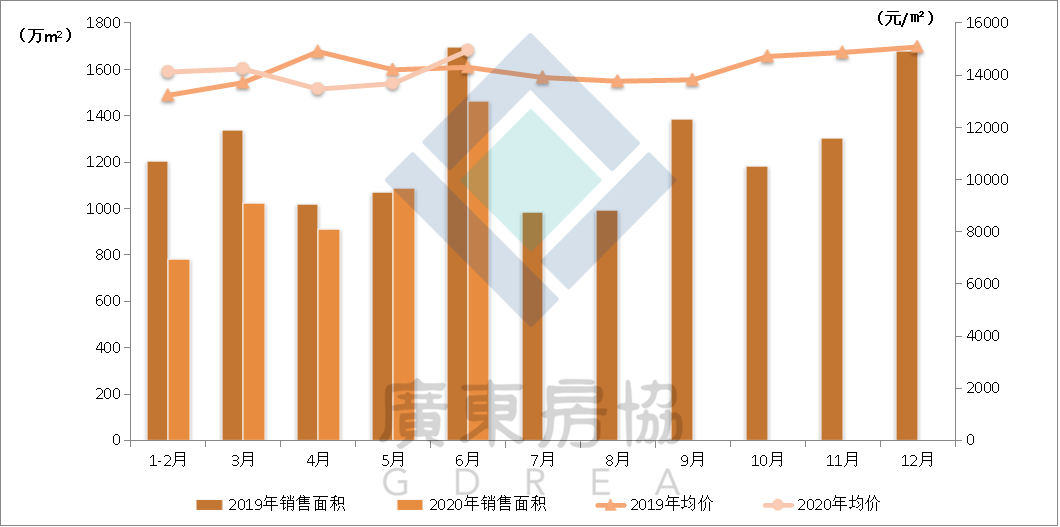 图2:2019,2020年各月广东商品房销售面积,均价走势对比 数据显示