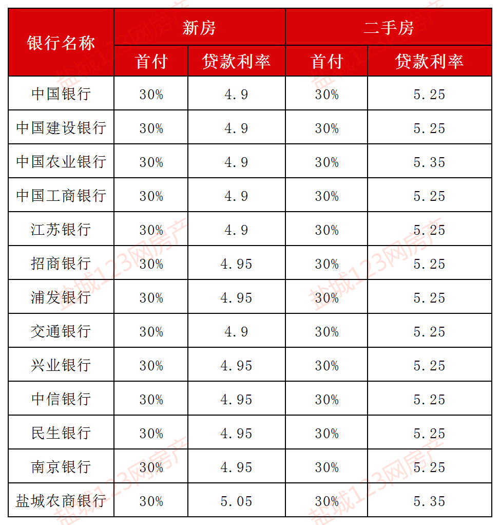 鹽城7月房貸利率