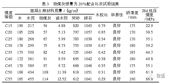 預拌混凝土企業備用配合比的建立研究