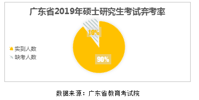 考研棄考率超10多少人在划水不自知