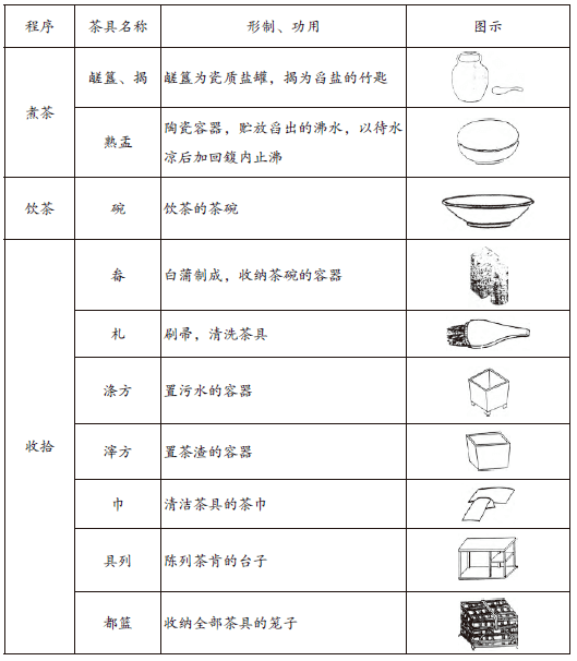 (图2) 《茶经》中所列煮茶器具目前考古界挖掘发现,见证唐代茶具实物