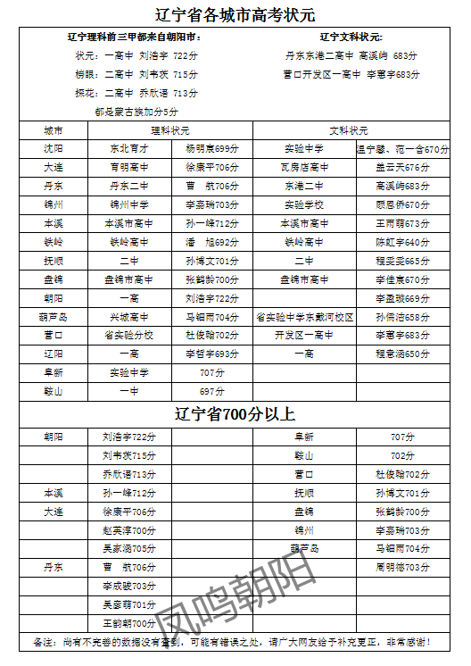 2020辽宁各城市高考状元.