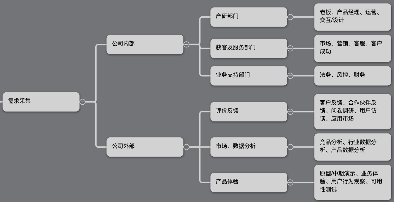 b端產品運營:需求管理的避坑指南