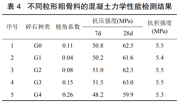 5 時,混凝土的抗壓強度大幅降低;與抗壓強度相比,混凝土抗折強度對稜