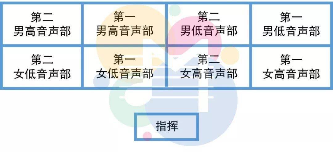 合唱团高低声部位置图图片