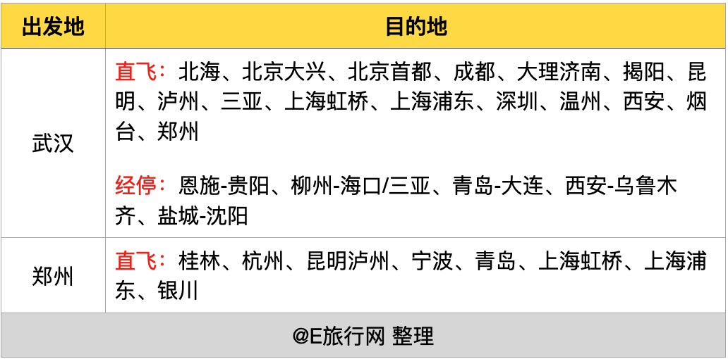 最後,附上我們嘔心瀝血整理的 東航直飛(含經停)全航線清單,供大家