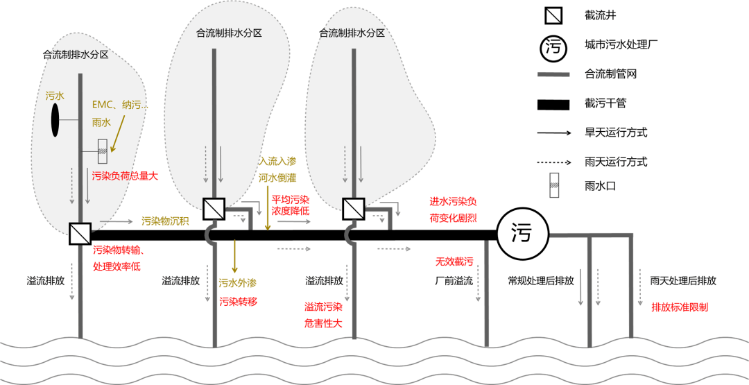 典型的截流式合流制排水系统一般包括:雨水和污水的收集,截流,就地