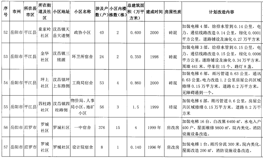 重磅10月底前湘阴将开工改造8个老旧小区快看看有你家吗