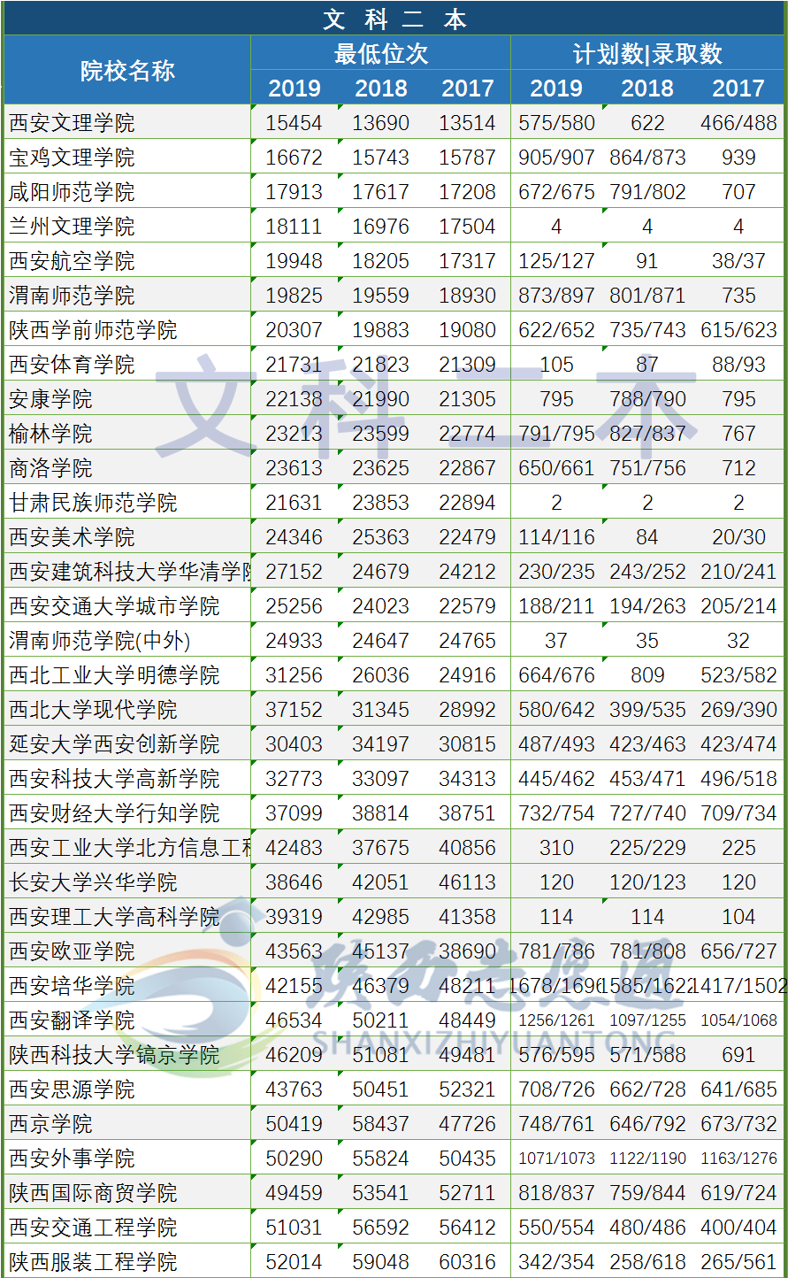 录取最低位次,人数及排名院校数据从上表可以看出,2019年陕西本科批次