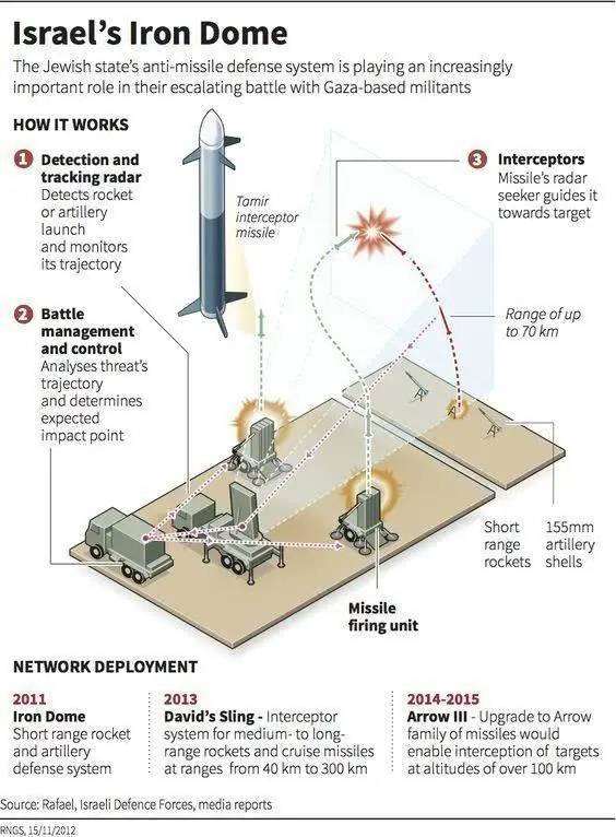 美国将引进以色列铁穹反导系统 专家:提升美军在中东地区的防御能力