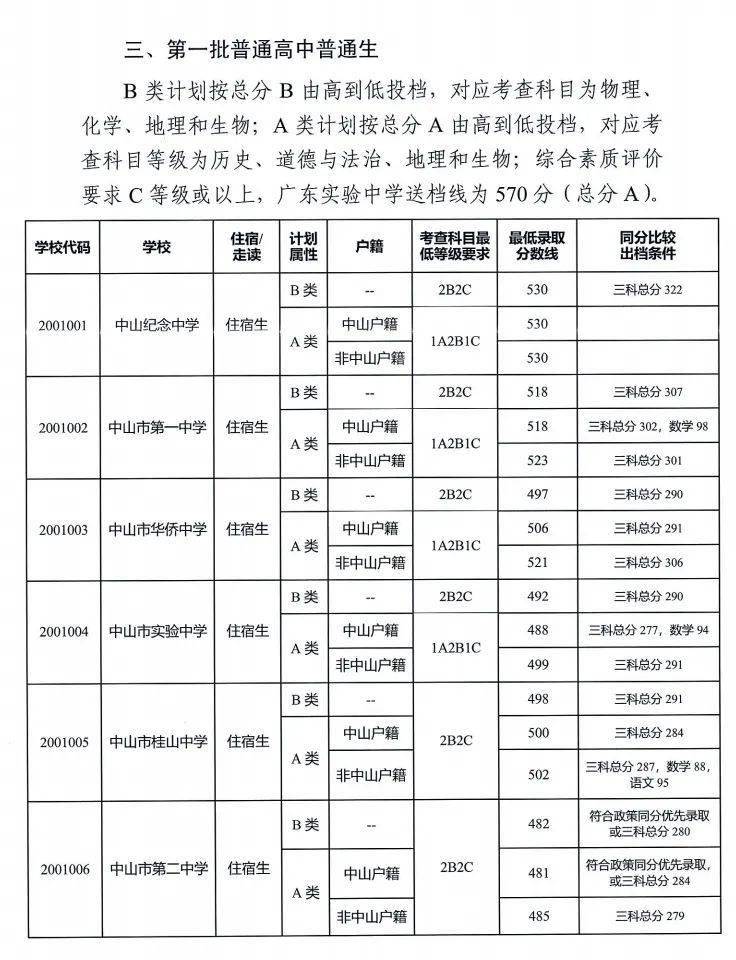 关于公布2020年中山市普通高中学校招生录取分数线的通知