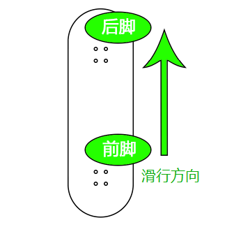 滑板滑行脚位图片