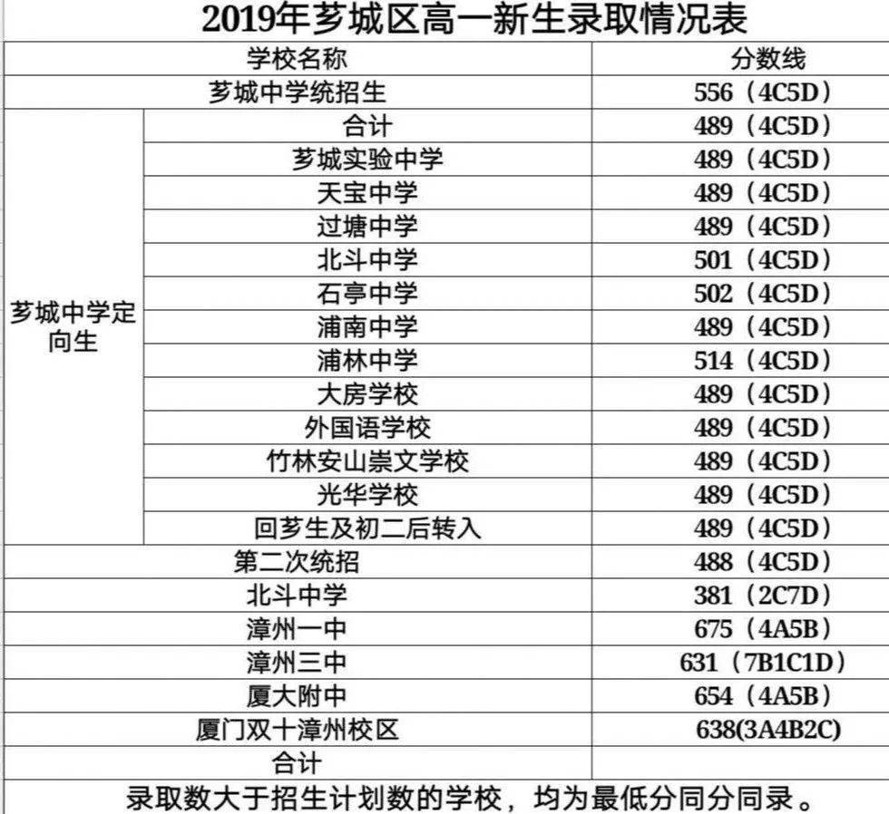 另附2019年高中階段學校招生錄取控制分數線!供你參考!