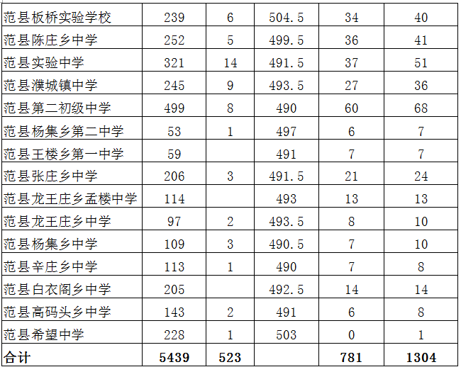 河南省内多地高中录取分数线公布!