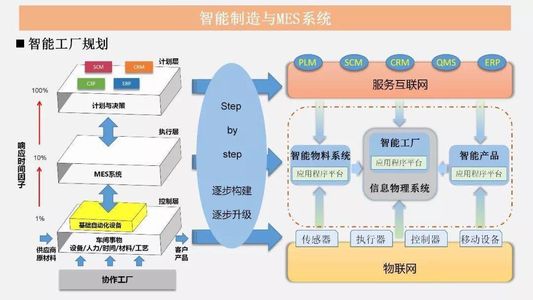 智能制造与mes技术