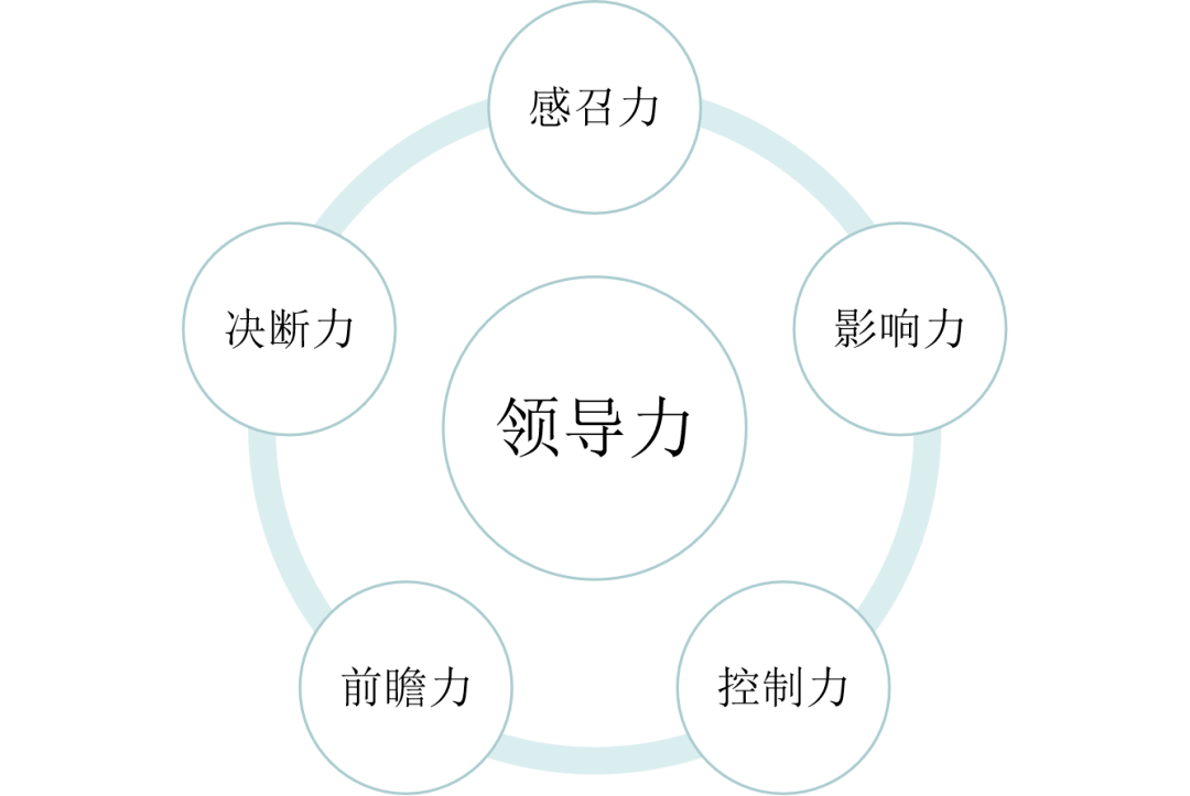领导者的五力与五层次