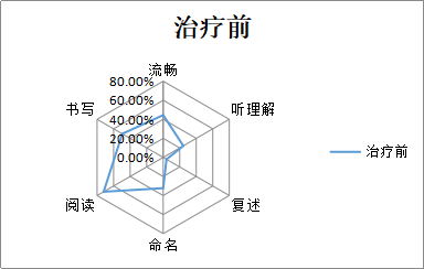 加之疫情影響工作壓力增大,今年2月突發左側大腦多個區域的腦梗塞