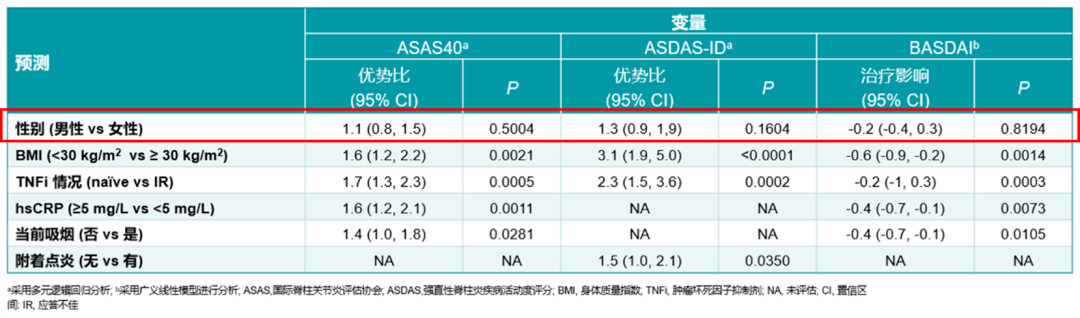 使用情況,hscrp,吸菸史,附著點炎等,性別對司庫奇尤單抗的療效(asas40