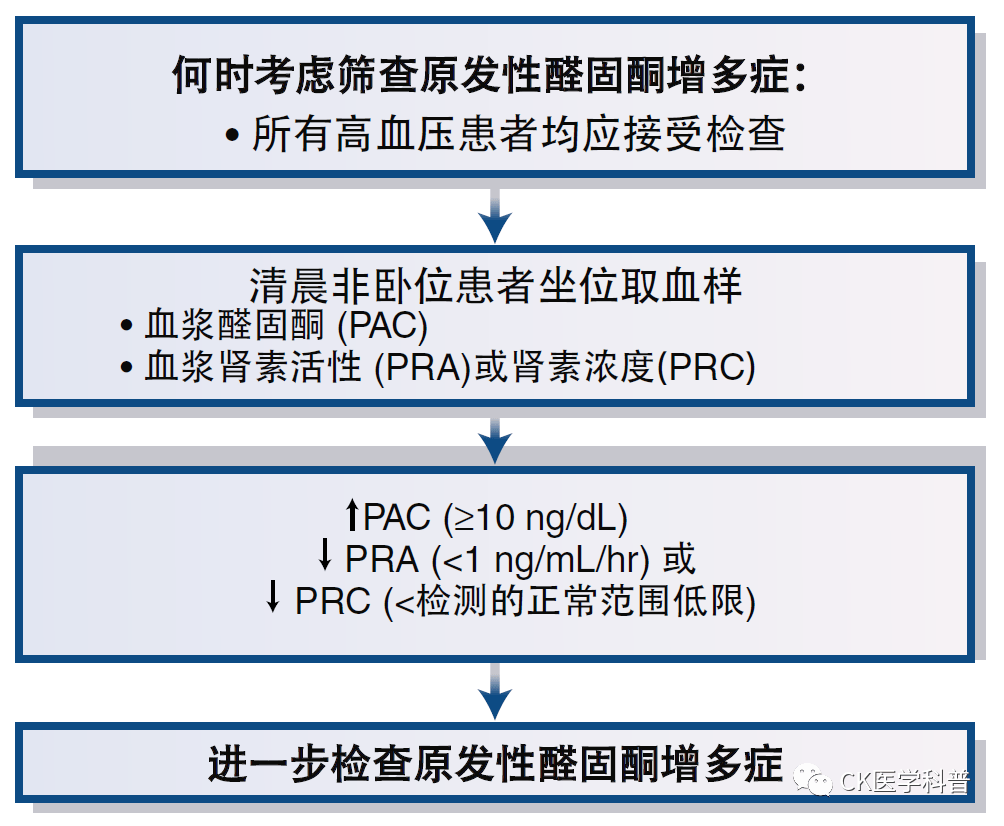 原發性醛固酮增多症