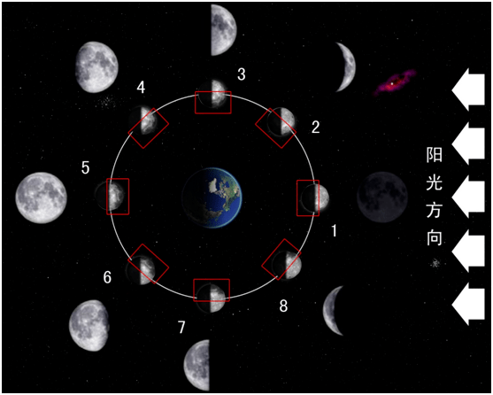 月相原理示意图  地外行星视运动图 科学背后的浪漫人文关怀