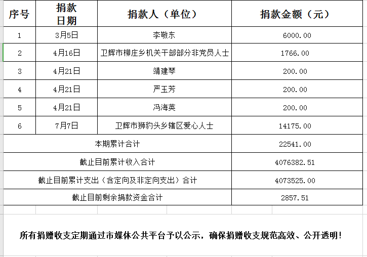 最新捐贈錢款情況統計表