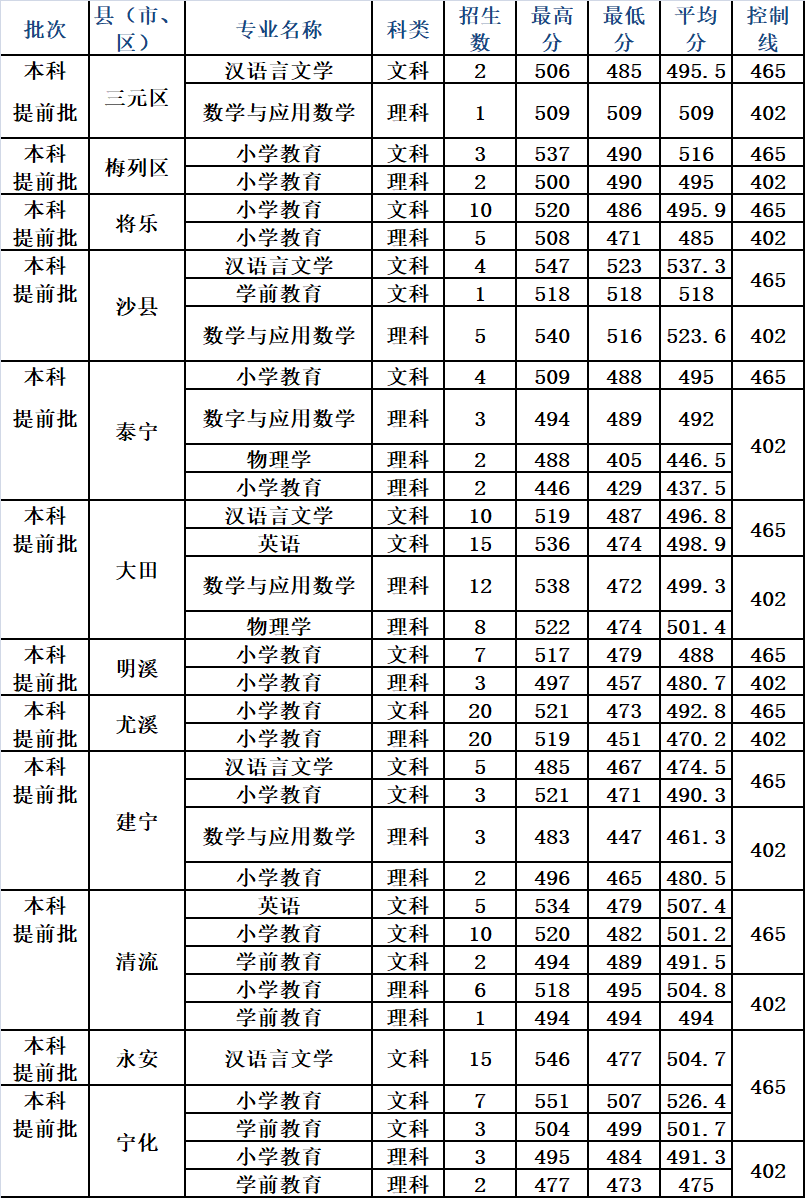 三明学院学费图片