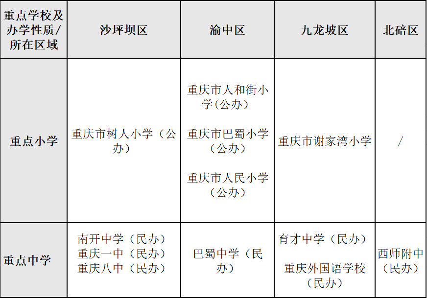 "七龙珠,分别是重庆一中,南开中学,重庆八中,巴蜀中学,育才中学