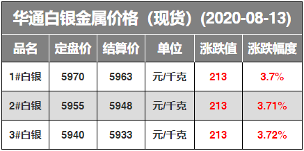 8.13 有色金屬內外盤期現貨價格彙總(銅/鉛/鋅/金/銀等)