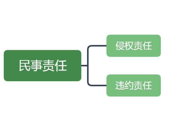 即民事权利;三是"行,也就是民事法律行为;四是"责,就是民事责任