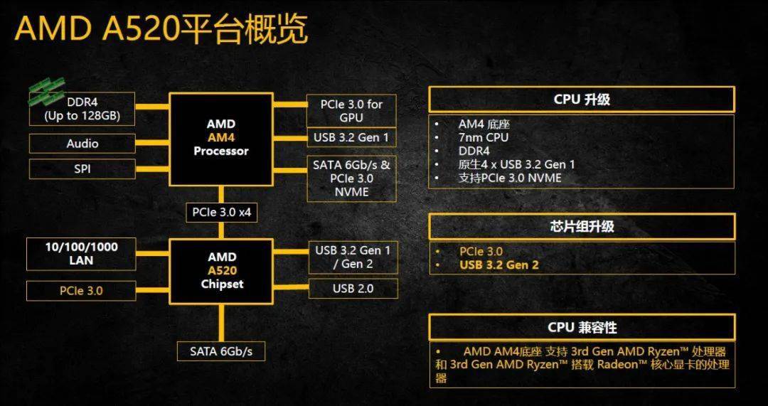 定位最低的AMD主板都支持DDR4 4000、高端SSD?A520芯片组首测_代锐龙