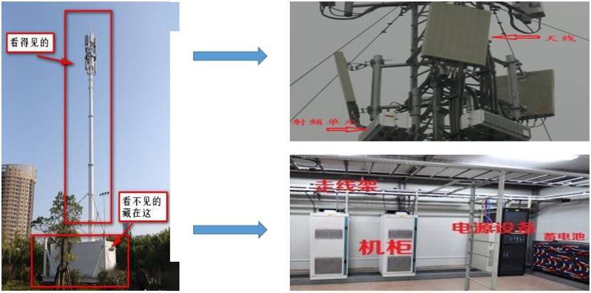 通讯基站 基站系统分为天线和机房两部分:在铁塔和楼顶的是天线汉 