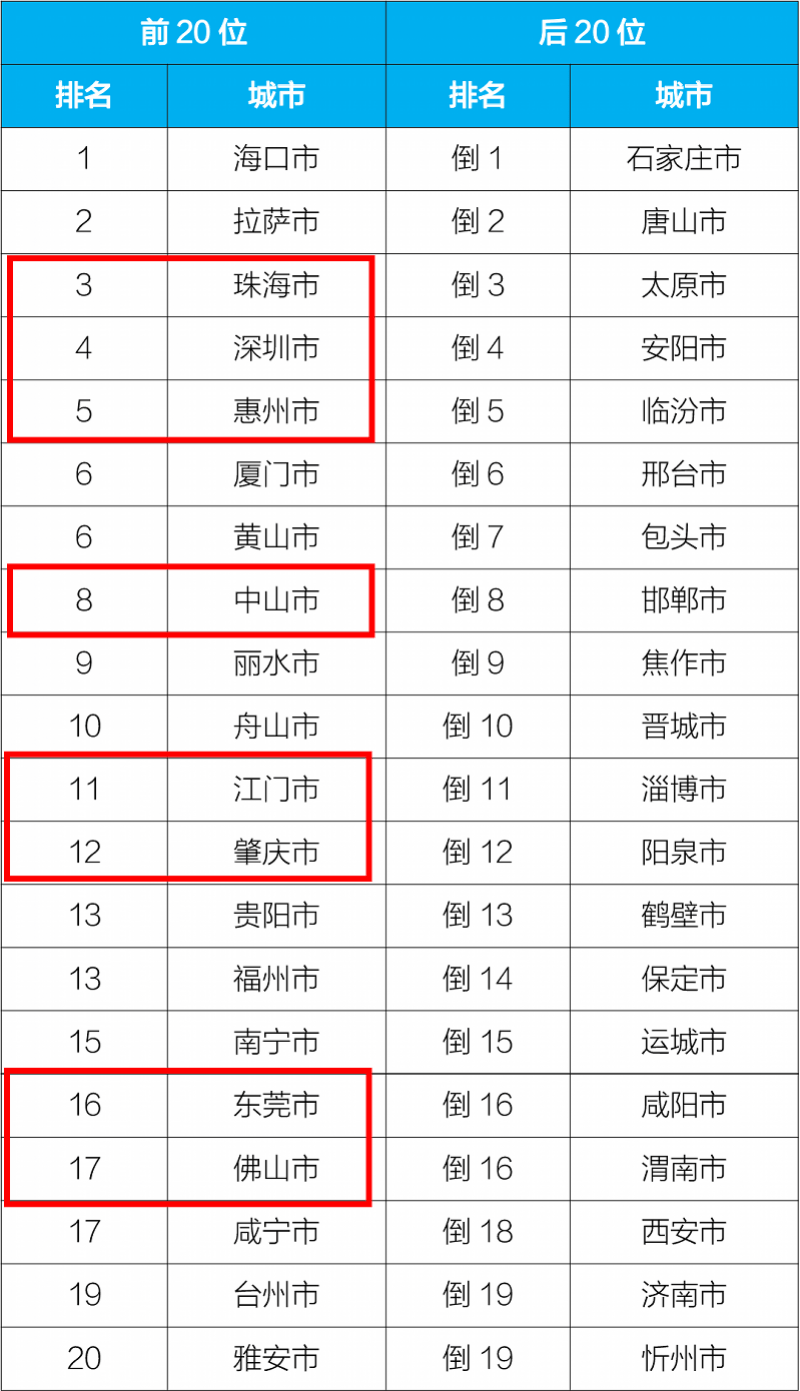 2020全国空气质量排名_2020年1-8月深圳空气质量全国排名第四