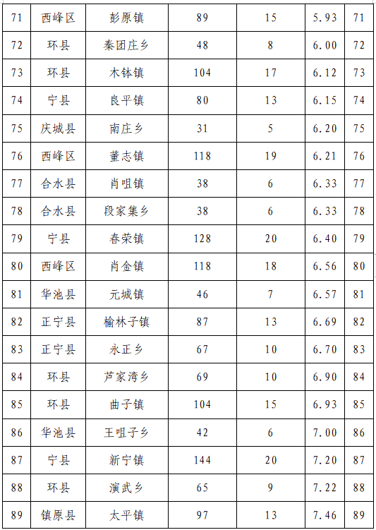 胜乡,正宁县五倾塬回族乡,正宁县三嘉乡,庆城县蔡家庙乡,合水县老城镇