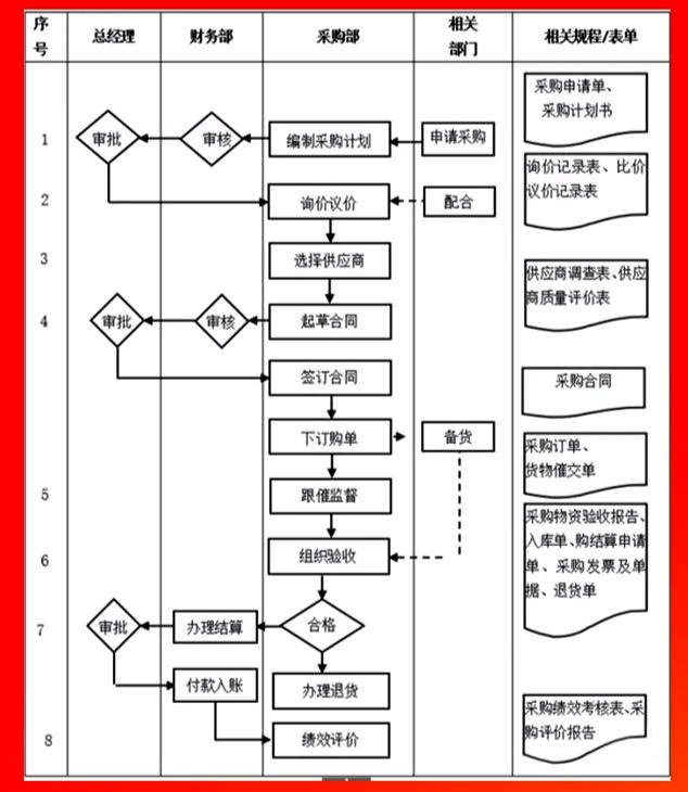 企业各部门管理流程图,erp实施必备!
